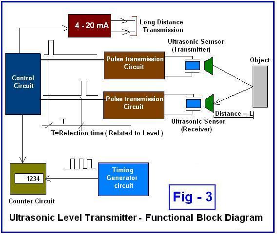 Beginner's guide to ultrasonic level transmitter